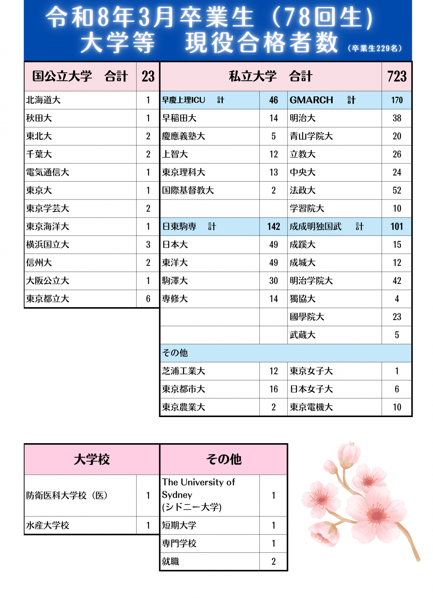 R8年3月 現役合格者数HP用